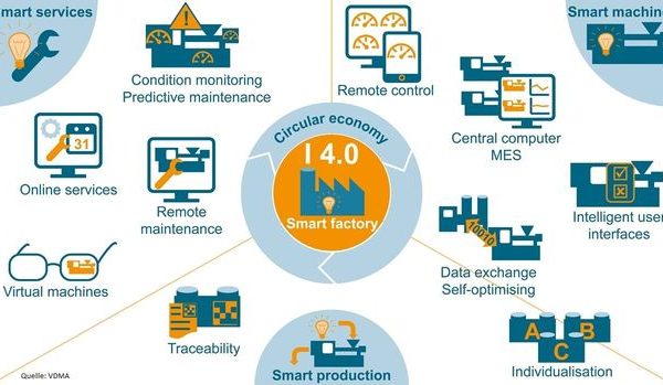 Der Digital-Check für Industrie 4.0