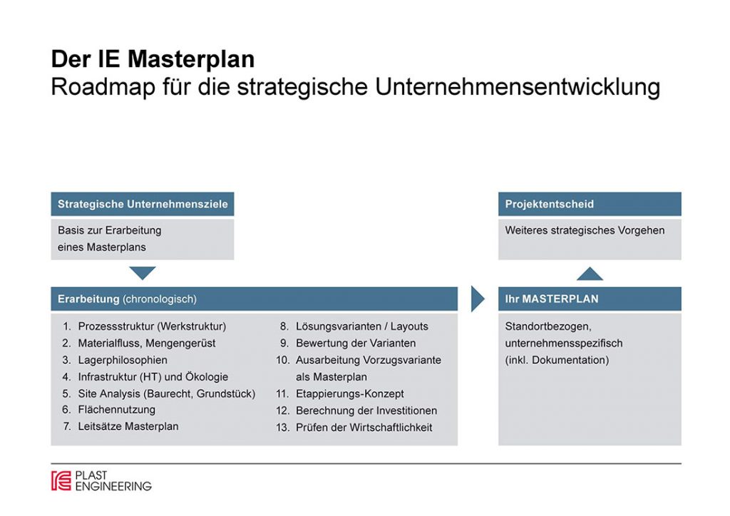 Roadmap für die strategische Unternehmensentwicklung