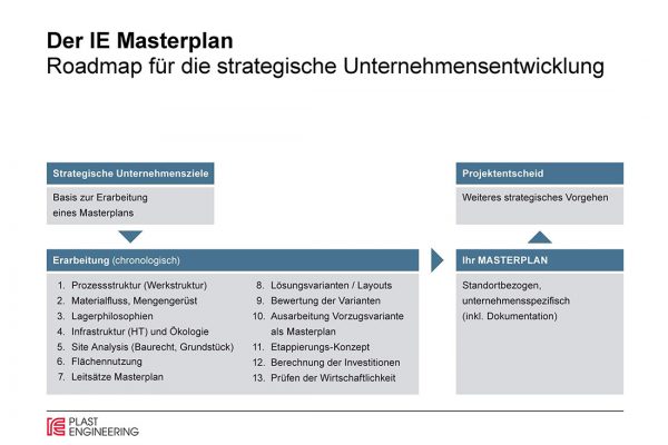 Roadmap für die strategische Unternehmensentwicklung